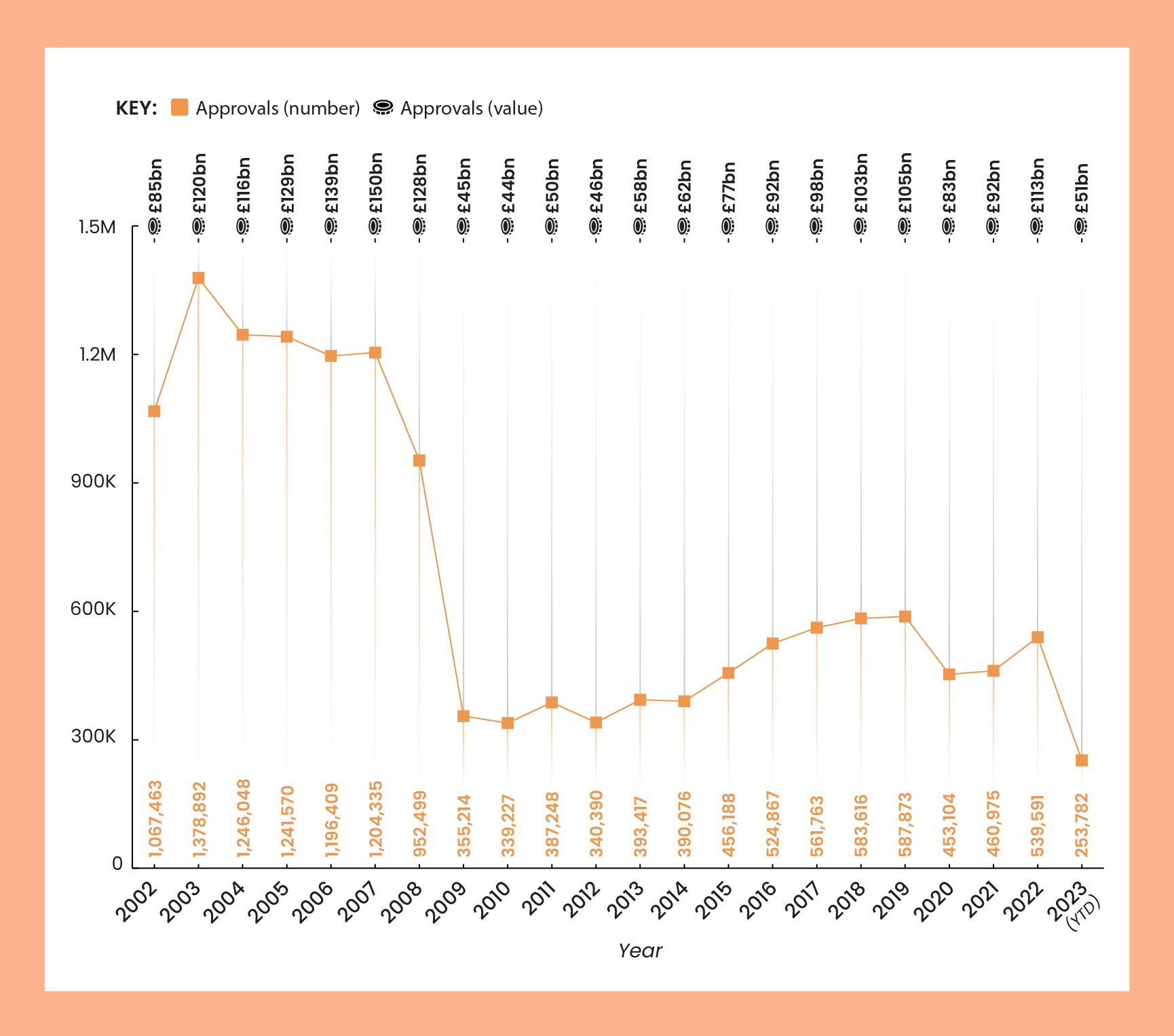 a line graph on a white background with a light orange border showing the number of and value of remortgages in the UK from 2002 to 2023